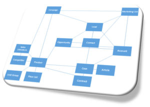 Dynamics CRM entity relationship model
